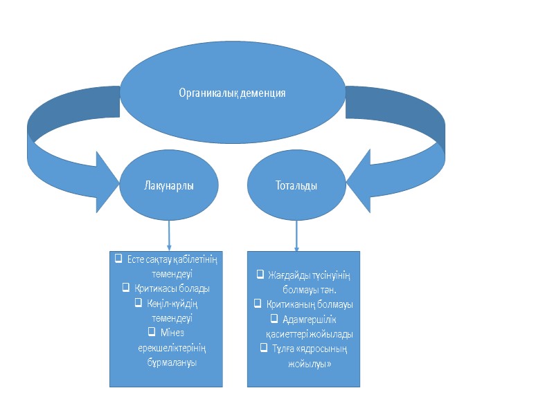 Органикалық деменция Лакунарлы Тотальды Есте сақтау қабілетінің төмендеуі Критикасы болады Көңіл-күйдің төмендеуі Мінез ерекшеліктерінің